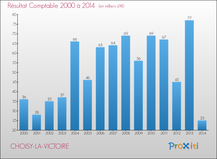 Evolution du résultat comptable pour la commune de CHOISY-LA-VICTOIRE de 2000 à 2014 Evolution du résultat comptable pour CHOISY-LA-VICTOIRE de 2000 à 2014