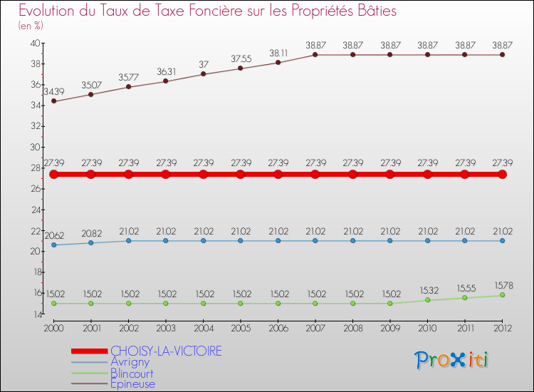 Evolution du taux de la taxe foncière sur le bati pour CHOISY-LA-VICTOIRE et les communes proches de 2000 à 2012 Comparaison des taux de taxe foncière sur le bati pour CHOISY-LA-VICTOIRE et les communes voisines de 2000 à 2012