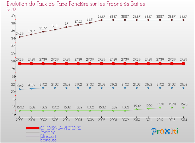 Evolution du taux de la taxe foncière sur le bati pour CHOISY-LA-VICTOIRE et les communes proches de 2000 à 2014 Comparaison des taux de taxe foncière sur le bati pour CHOISY-LA-VICTOIRE et les communes voisines de 2000 à 2014