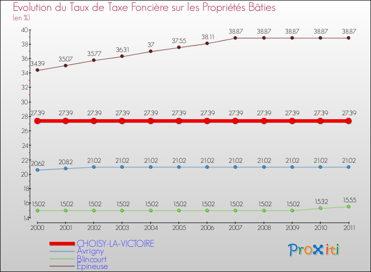 Evolution du taux de la taxe foncière sur le bati pour CHOISY-LA-VICTOIRE et les communes proches Comparaison des taux de taxe foncière sur le bati pour CHOISY-LA-VICTOIRE et les communes voisines