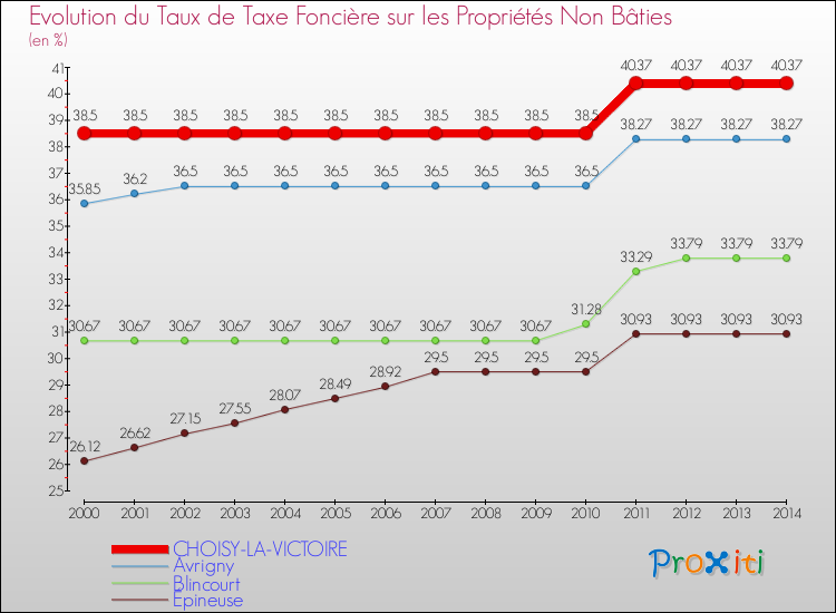 Evolution du taux de la taxe foncière sur les immeubles et terrains non batis pour CHOISY-LA-VICTOIRE et les communes proches de 2000 à 2014 Comparaison des taux de la taxe foncière sur les immeubles et terrains non batis pour CHOISY-LA-VICTOIRE et les communes voisines de 2000 à 2014