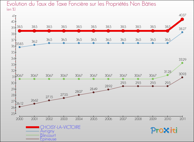 Evolution du taux de la taxe foncière sur les immeubles et terrains non batis pour CHOISY-LA-VICTOIRE et les communes proches Comparaison des taux de la taxe foncière sur les immeubles et terrains non batis pour CHOISY-LA-VICTOIRE et les communes voisines