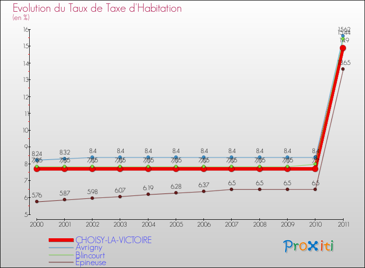 Evolution du taux de la taxe d'habitation pour CHOISY-LA-VICTOIRE et les communes proches Comparaison des taux de la taxe d'habitation pour CHOISY-LA-VICTOIRE et les communes voisines