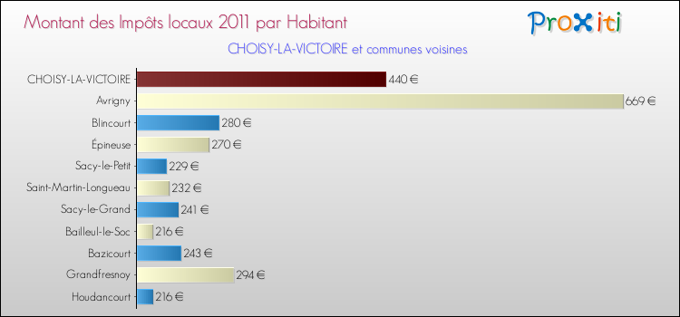 Montant des impôts locaux par Habitant pour CHOISY-LA-VICTOIRE et les communes proches Comparaison des impôts locaux par habitant pour CHOISY-LA-VICTOIRE et les communes voisines