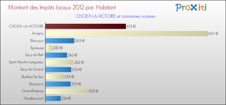 Montant des impôts locaux par Habitant pour CHOISY-LA-VICTOIRE et les communes proches Comparaison des impôts locaux par habitant pour CHOISY-LA-VICTOIRE et les communes voisines