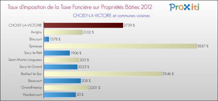 Taux d'imposition de la taxe foncière sur le bati 2012 pour CHOISY-LA-VICTOIRE et les communes proches Comparaison des taux d'imposition de la taxe foncière sur le bati 2012 pour CHOISY-LA-VICTOIRE et les communes voisines