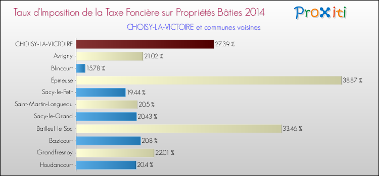 Taux d'imposition de la taxe foncière sur le bati 2014 pour CHOISY-LA-VICTOIRE et les communes proches Comparaison des taux d'imposition de la taxe foncière sur le bati 2014 pour CHOISY-LA-VICTOIRE et les communes voisines