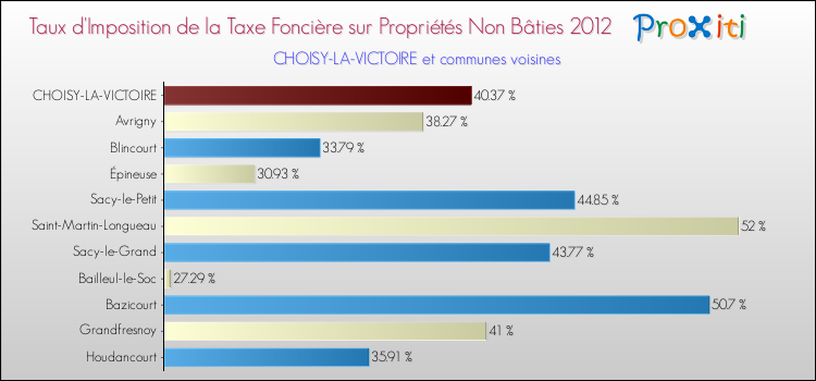 Taux d'imposition de la taxe foncière sur les immeubles et terrains non batis 2012 pour CHOISY-LA-VICTOIRE et les communes proches Comparaison des taux d'imposition de la taxe foncière sur les immeubles et terrains non batis 2012 pour CHOISY-LA-VICTOIRE et les communes voisines
