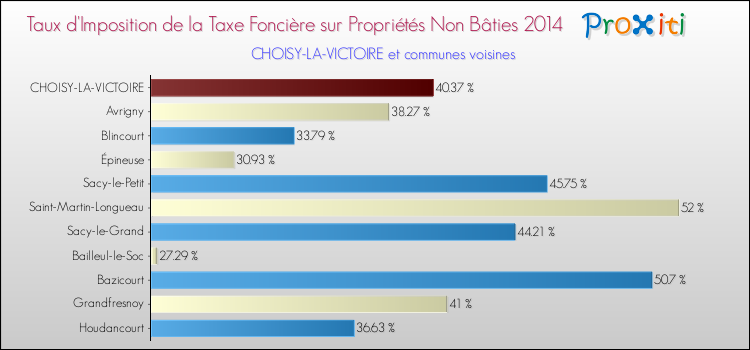 Taux d'imposition de la taxe foncière sur les immeubles et terrains non batis 2014 pour CHOISY-LA-VICTOIRE et les communes proches Comparaison des taux d'imposition de la taxe foncière sur les immeubles et terrains non batis 2014 pour CHOISY-LA-VICTOIRE et les communes voisines