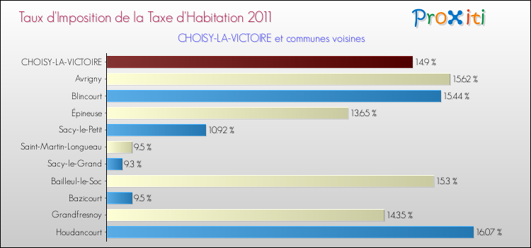 Taux d'imposition de la taxe d'habitation 2011 pour CHOISY-LA-VICTOIRE et les communes proches Comparaison des taux d'imposition de la taxe d'habitation 2011 pour CHOISY-LA-VICTOIRE et les communes voisines