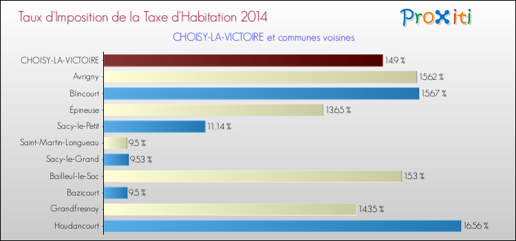 Taux d'imposition de la taxe d'habitation 2014 pour CHOISY-LA-VICTOIRE et les communes proches Comparaison des taux d'imposition de la taxe d'habitation 2014 pour CHOISY-LA-VICTOIRE et les communes voisines