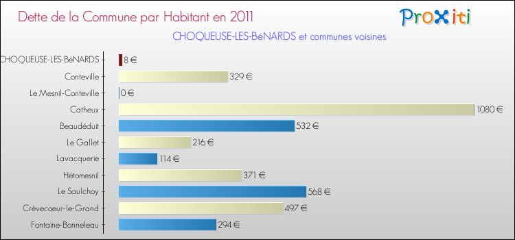 Dette par habitant de la commune en 2011 pour CHOQUEUSE-LES-BéNARDS et les communes proches Comparaison de la dette par habitant de la commune en 2011 pour CHOQUEUSE-LES-BéNARDS et les communes voisines