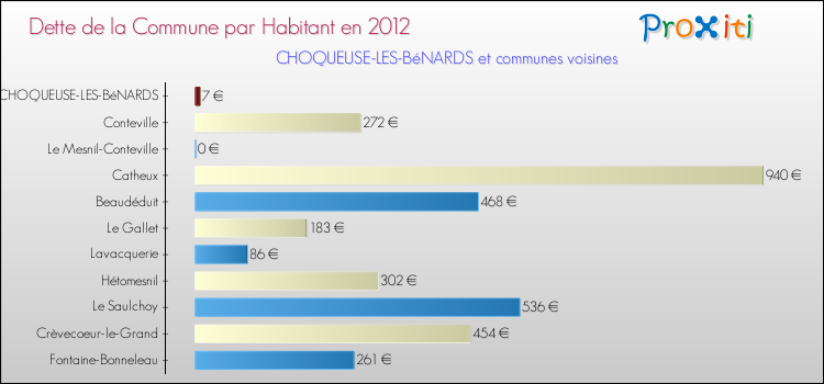 Dette par habitant de la commune en 2012 pour CHOQUEUSE-LES-BéNARDS et les communes proches Comparaison de la dette par habitant de la commune en 2012 pour CHOQUEUSE-LES-BéNARDS et les communes voisines