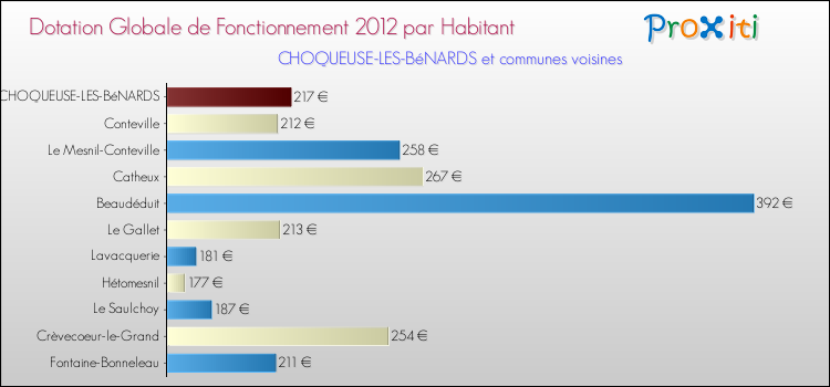 Montant des dotations globales de fonctionnement DGF par Habitant pour CHOQUEUSE-LES-BéNARDS et les communes proches Comparaison des des dotations globales de fonctionnement DGF par habitant pour CHOQUEUSE-LES-BéNARDS et les communes voisines