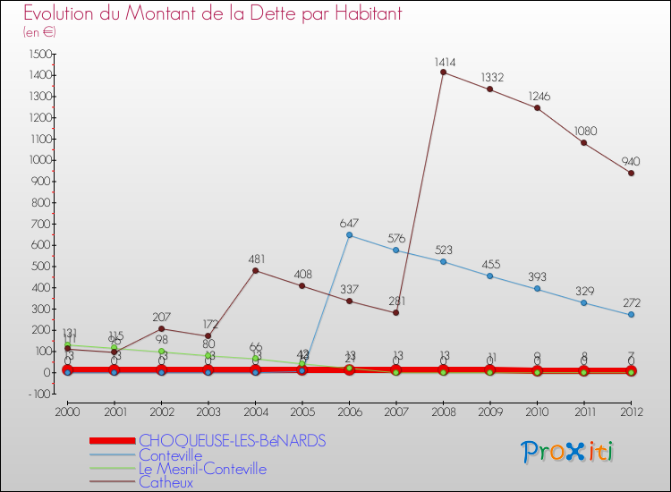 Evolution de la dette par habitant pour la commune de CHOQUEUSE-LES-BéNARDS et les communes proches de 2000 à 2012 Comparaison de la dette par habitant pour CHOQUEUSE-LES-BéNARDS et les communes voisines de 2000 à 2012