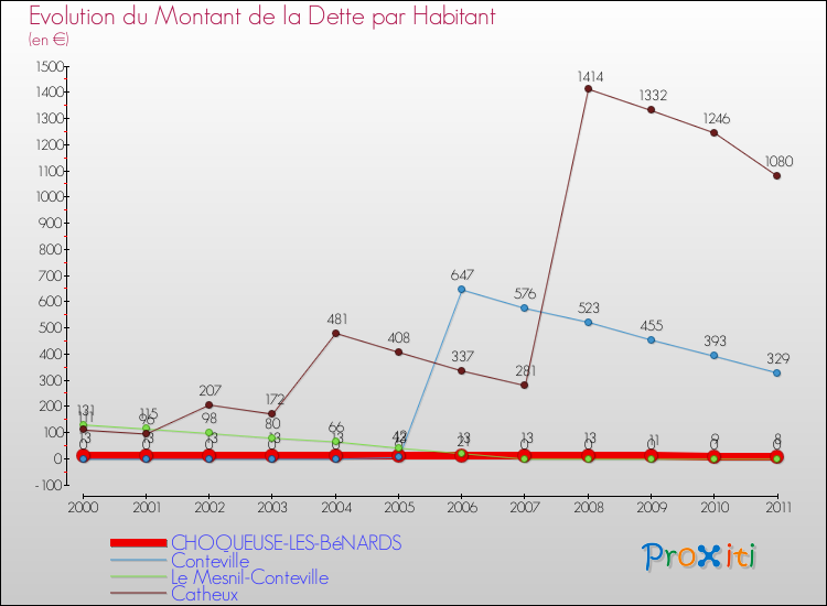 Evolution de la dette par habitant pour la commune de CHOQUEUSE-LES-BéNARDS et les communes proches Comparaison de la dette par habitant pour CHOQUEUSE-LES-BéNARDS et les communes voisines