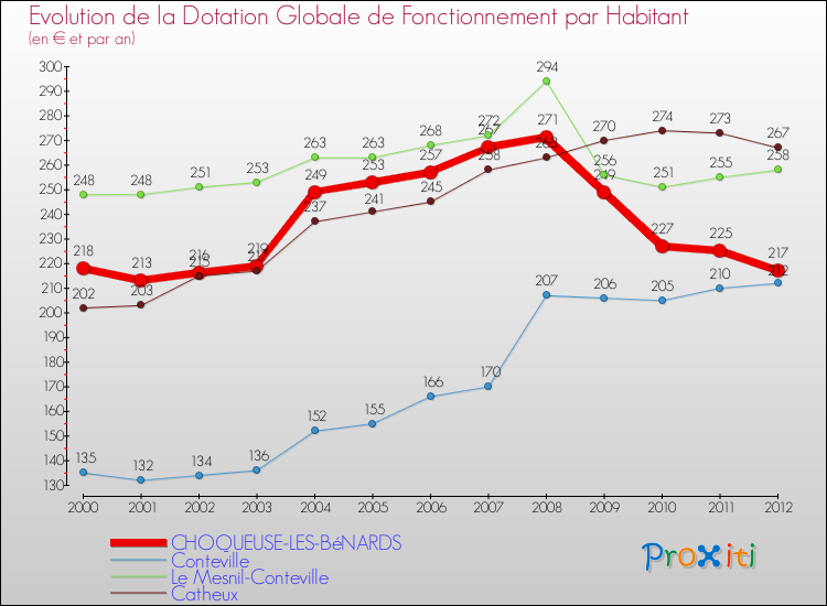 Evolution et montant de la dotation globale de fonctionnement par Habitant pour CHOQUEUSE-LES-BéNARDS et les communes proches Comparaison des dotations globales de fonctionnement par habitant pour CHOQUEUSE-LES-BéNARDS et les communes voisines