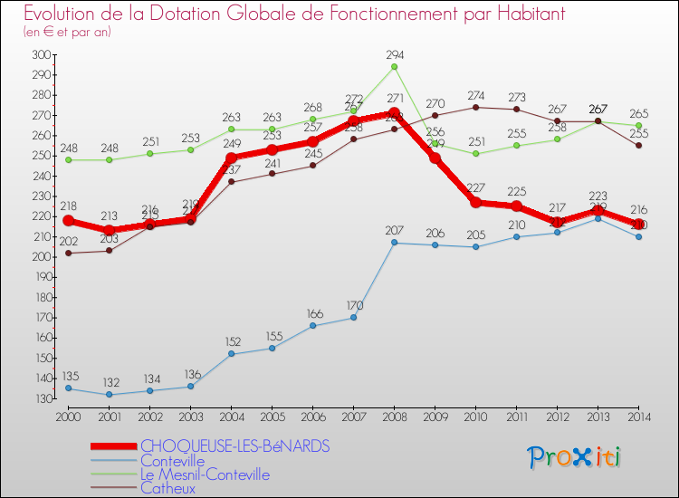 Evolution et montant de la dotation globale de fonctionnement par Habitant pour CHOQUEUSE-LES-BéNARDS et les communes proches de 2000 à 2014. Comparaison des dotations globales de fonctionnement par habitant pour CHOQUEUSE-LES-BéNARDS et les communes voisines de 2000 à 2014.