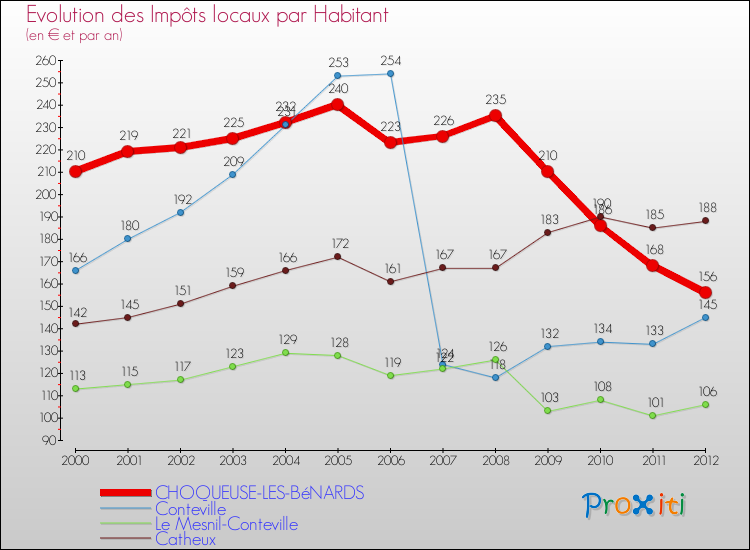 Evolution et montant des impôts locaux par Habitant pour CHOQUEUSE-LES-BéNARDS et les communes proches Comparaison des impôts locaux par habitant pour CHOQUEUSE-LES-BéNARDS et les communes voisines