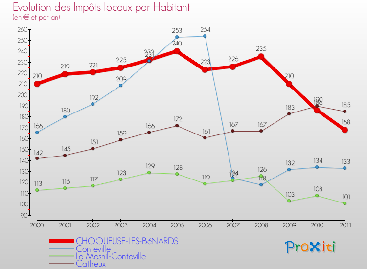 Evolution et montant des impôts locaux par Habitant pour CHOQUEUSE-LES-BéNARDS et les communes proches Comparaison des impôts locaux par habitant pour CHOQUEUSE-LES-BéNARDS et les communes voisines