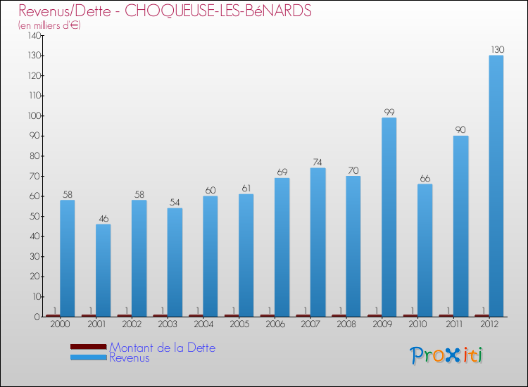 Evolution comparée de la dette et des revenus pour la commune de CHOQUEUSE-LES-BéNARDS de 2000 à 2012 Comparaison de la dette et des revenus pour CHOQUEUSE-LES-BéNARDS de 2000 à 2012