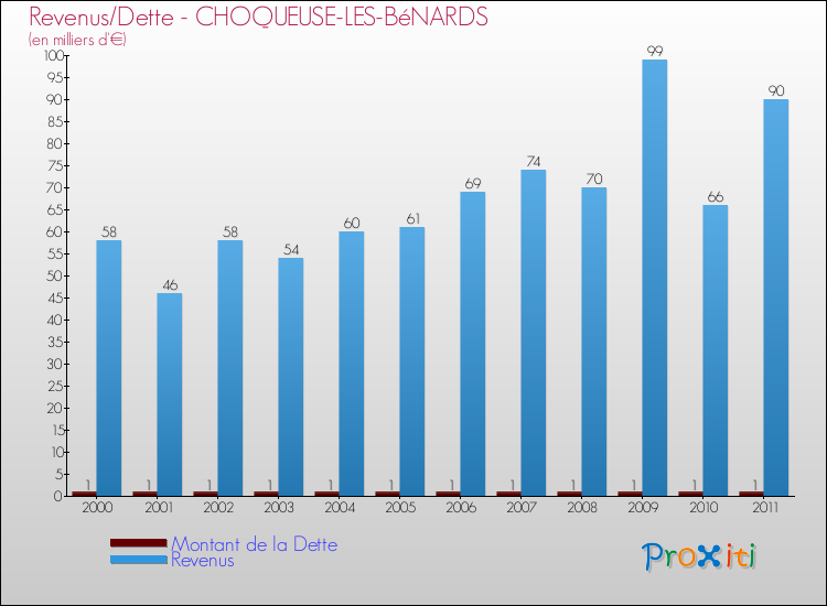 Evolution comparée de la dette et des revenus pour la commune de CHOQUEUSE-LES-BéNARDS de 2000 à 2011 Comparaison de la dette et des revenus pour CHOQUEUSE-LES-BéNARDS de 2000 à 2011