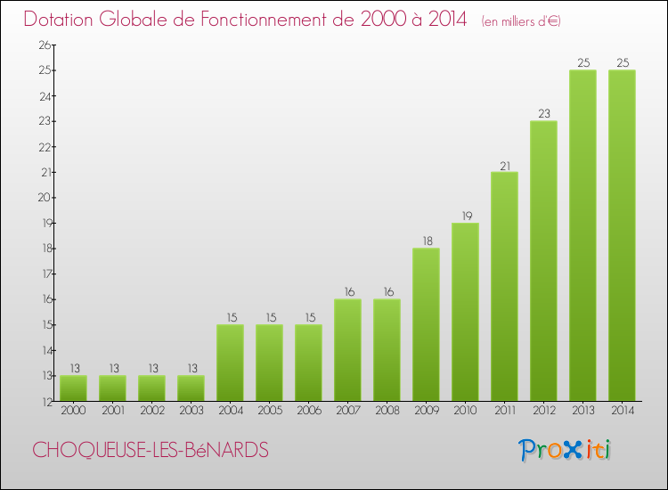 Evolution du montant de la Dotation Globale de Fonctionnement pour la commune de CHOQUEUSE-LES-BéNARDS de 2000 à 2014 Evolution du montant de la Dotation Globale de Fonctionnement pour CHOQUEUSE-LES-BéNARDS de 2000 à 2014