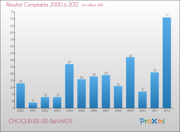 Evolution du résultat comptable pour la commune de CHOQUEUSE-LES-BéNARDS de 2000 à 2012 Evolution du résultat comptable pour CHOQUEUSE-LES-BéNARDS de 2000 à 2012