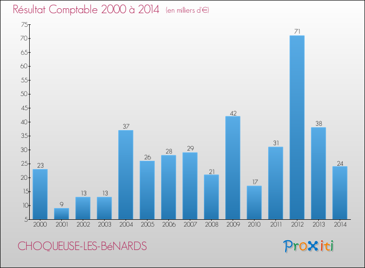 Evolution du résultat comptable pour la commune de CHOQUEUSE-LES-BéNARDS de 2000 à 2014 Evolution du résultat comptable pour CHOQUEUSE-LES-BéNARDS de 2000 à 2014