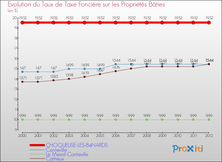 Evolution du taux de la taxe foncière sur le bati pour CHOQUEUSE-LES-BéNARDS et les communes proches de 2000 à 2012 Comparaison des taux de taxe foncière sur le bati pour CHOQUEUSE-LES-BéNARDS et les communes voisines de 2000 à 2012