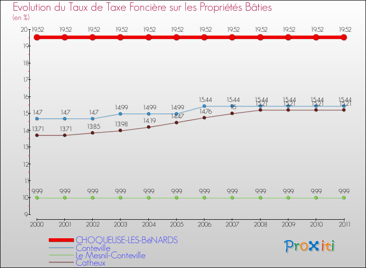 Evolution du taux de la taxe foncière sur le bati pour CHOQUEUSE-LES-BéNARDS et les communes proches Comparaison des taux de taxe foncière sur le bati pour CHOQUEUSE-LES-BéNARDS et les communes voisines