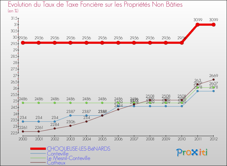 Evolution du taux de la taxe foncière sur les immeubles et terrains non batis pour CHOQUEUSE-LES-BéNARDS et les communes proches de 2000 à 2012 Comparaison des taux de la taxe foncière sur les immeubles et terrains non batis pour CHOQUEUSE-LES-BéNARDS et les communes voisines de 2000 à 2012