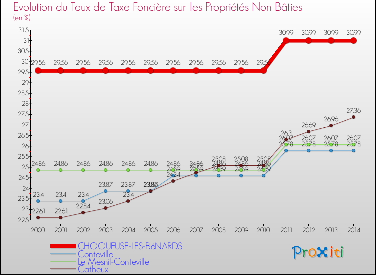 Evolution du taux de la taxe foncière sur les immeubles et terrains non batis pour CHOQUEUSE-LES-BéNARDS et les communes proches de 2000 à 2014 Comparaison des taux de la taxe foncière sur les immeubles et terrains non batis pour CHOQUEUSE-LES-BéNARDS et les communes voisines de 2000 à 2014