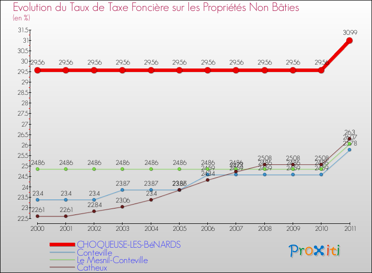 Evolution du taux de la taxe foncière sur les immeubles et terrains non batis pour CHOQUEUSE-LES-BéNARDS et les communes proches Comparaison des taux de la taxe foncière sur les immeubles et terrains non batis pour CHOQUEUSE-LES-BéNARDS et les communes voisines