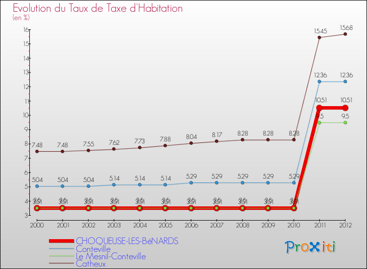 Evolution du taux de la taxe d'habitation pour CHOQUEUSE-LES-BéNARDS et les communes proches Comparaison des taux de la taxe d'habitation pour CHOQUEUSE-LES-BéNARDS et les communes voisines