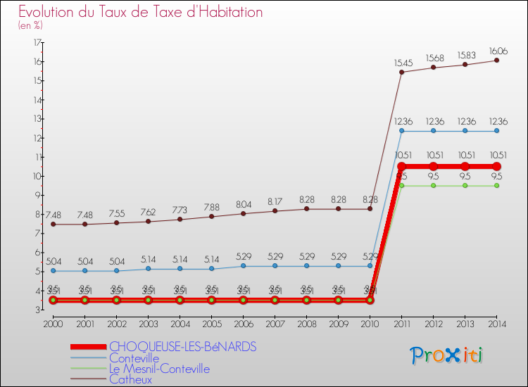 Evolution du taux de la taxe d'habitation pour CHOQUEUSE-LES-BéNARDS et les communes proches de 2000 à 2014 Comparaison des taux de la taxe d'habitation pour CHOQUEUSE-LES-BéNARDS et les communes voisines de 2000 à 2014
