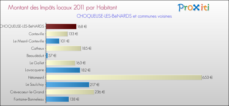 Montant des impôts locaux par Habitant pour CHOQUEUSE-LES-BéNARDS et les communes proches Comparaison des impôts locaux par habitant pour CHOQUEUSE-LES-BéNARDS et les communes voisines