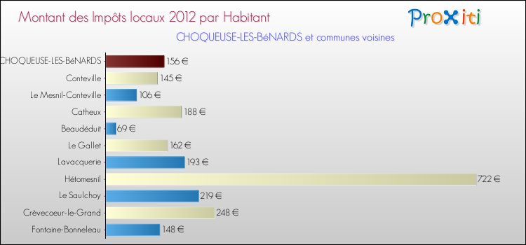 Montant des impôts locaux par Habitant pour CHOQUEUSE-LES-BéNARDS et les communes proches Comparaison des impôts locaux par habitant pour CHOQUEUSE-LES-BéNARDS et les communes voisines