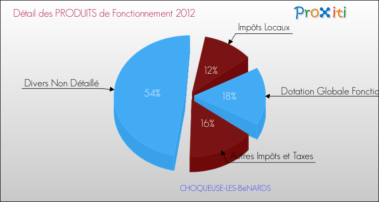 Décomposition du Budget de Fonctionnement 2012 de la commune de CHOQUEUSE-LES-BéNARDS Budget de Fonctionnement 2012 pour la commune de CHOQUEUSE-LES-BéNARDS