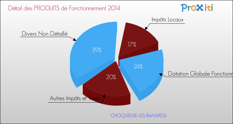 Décomposition du Budget de Fonctionnement 2014 de la commune de CHOQUEUSE-LES-BéNARDS Budget de Fonctionnement 2014 pour la commune de CHOQUEUSE-LES-BéNARDS