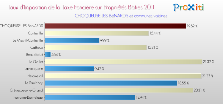 Taux d'imposition de la taxe foncière sur le bati 2011 pour CHOQUEUSE-LES-BéNARDS et les communes proches Comparaison des taux d'imposition de la taxe foncière sur le bati 2011 pour CHOQUEUSE-LES-BéNARDS et les communes voisines