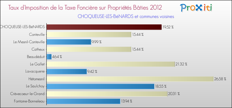 Taux d'imposition de la taxe foncière sur le bati 2012 pour CHOQUEUSE-LES-BéNARDS et les communes proches Comparaison des taux d'imposition de la taxe foncière sur le bati 2012 pour CHOQUEUSE-LES-BéNARDS et les communes voisines
