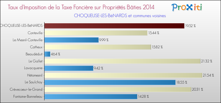 Taux d'imposition de la taxe foncière sur le bati 2014 pour CHOQUEUSE-LES-BéNARDS et les communes proches Comparaison des taux d'imposition de la taxe foncière sur le bati 2014 pour CHOQUEUSE-LES-BéNARDS et les communes voisines