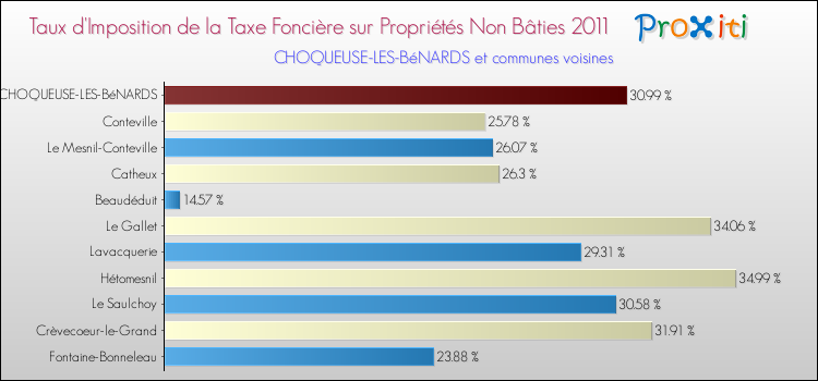 Taux d'imposition de la taxe foncière sur les immeubles et terrains non batis 2011 pour CHOQUEUSE-LES-BéNARDS et les communes proches Comparaison des taux d'imposition de la taxe foncière sur les immeubles et terrains non batis 2011 pour CHOQUEUSE-LES-BéNARDS et les communes voisines