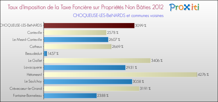 Taux d'imposition de la taxe foncière sur les immeubles et terrains non batis 2012 pour CHOQUEUSE-LES-BéNARDS et les communes proches Comparaison des taux d'imposition de la taxe foncière sur les immeubles et terrains non batis 2012 pour CHOQUEUSE-LES-BéNARDS et les communes voisines