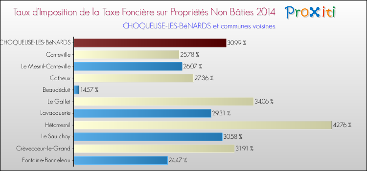 Taux d'imposition de la taxe foncière sur les immeubles et terrains non batis 2014 pour CHOQUEUSE-LES-BéNARDS et les communes proches Comparaison des taux d'imposition de la taxe foncière sur les immeubles et terrains non batis 2014 pour CHOQUEUSE-LES-BéNARDS et les communes voisines