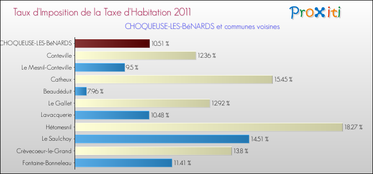Taux d'imposition de la taxe d'habitation 2011 pour CHOQUEUSE-LES-BéNARDS et les communes proches Comparaison des taux d'imposition de la taxe d'habitation 2011 pour CHOQUEUSE-LES-BéNARDS et les communes voisines
