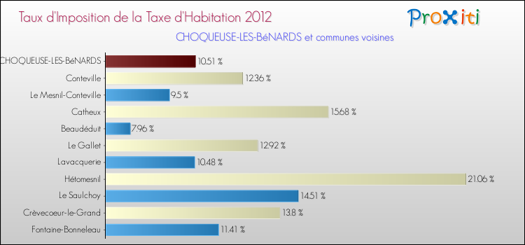 Taux d'imposition de la taxe d'habitation 2012 pour CHOQUEUSE-LES-BéNARDS et les communes proches Comparaison des taux d'imposition de la taxe d'habitation 2012 pour CHOQUEUSE-LES-BéNARDS et les communes voisines