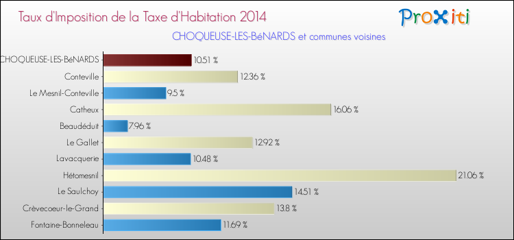 Taux d'imposition de la taxe d'habitation 2014 pour CHOQUEUSE-LES-BéNARDS et les communes proches Comparaison des taux d'imposition de la taxe d'habitation 2014 pour CHOQUEUSE-LES-BéNARDS et les communes voisines