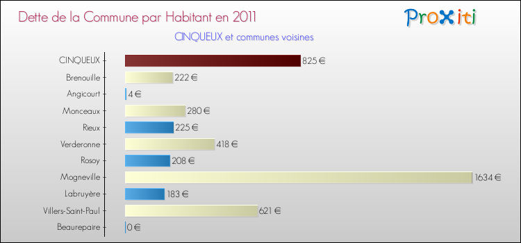 Dette par habitant de la commune en 2011 pour CINQUEUX et les communes proches Comparaison de la dette par habitant de la commune en 2011 pour CINQUEUX et les communes voisines